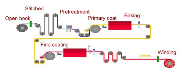 Coating Process MCL Process